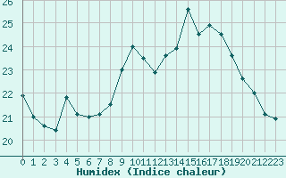 Courbe de l'humidex pour Biache-Saint-Vaast (62)