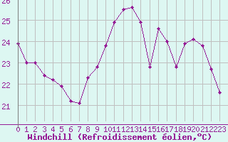 Courbe du refroidissement olien pour Marignane (13)