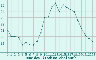 Courbe de l'humidex pour Deauville (14)