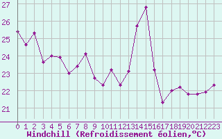 Courbe du refroidissement olien pour Roujan (34)