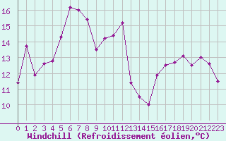 Courbe du refroidissement olien pour Epinal (88)