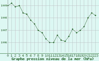 Courbe de la pression atmosphrique pour La Javie (04)