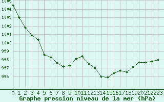 Courbe de la pression atmosphrique pour Nice (06)