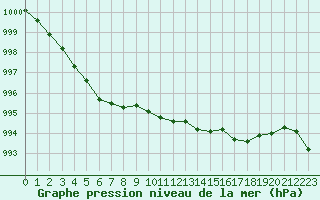 Courbe de la pression atmosphrique pour Saint-Brieuc (22)
