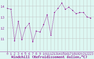 Courbe du refroidissement olien pour Le Talut - Belle-Ile (56)