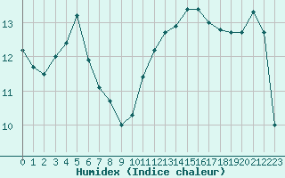 Courbe de l'humidex pour La Roche-sur-Yon (85)