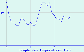 Courbe de tempratures pour Croix Millet (07)