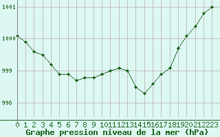 Courbe de la pression atmosphrique pour Le Mans (72)