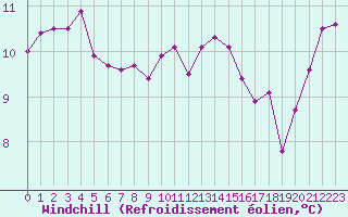 Courbe du refroidissement olien pour Ile d