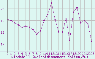 Courbe du refroidissement olien pour Agen (47)