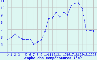 Courbe de tempratures pour Roissy (95)
