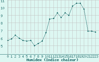 Courbe de l'humidex pour Roissy (95)