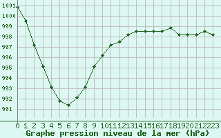 Courbe de la pression atmosphrique pour Sainte-Genevive-des-Bois (91)