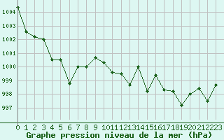 Courbe de la pression atmosphrique pour Jaunay-Clan / Futuroscope (86)