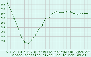 Courbe de la pression atmosphrique pour Courcouronnes (91)