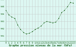 Courbe de la pression atmosphrique pour Le Bourget (93)