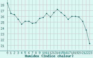 Courbe de l'humidex pour Brive-Laroche (19)