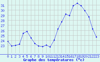 Courbe de tempratures pour Montredon des Corbires (11)