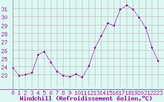 Courbe du refroidissement olien pour Montredon des Corbires (11)