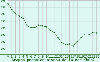 Courbe de la pression atmosphrique pour Romorantin (41)