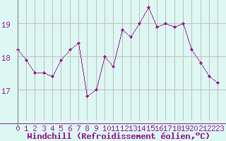 Courbe du refroidissement olien pour La Rochelle - Le Bout Blanc (17)