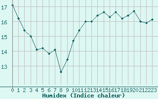 Courbe de l'humidex pour Cap Bar (66)