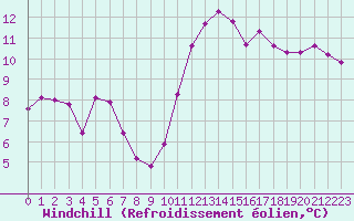 Courbe du refroidissement olien pour Mouilleron-le-Captif (85)