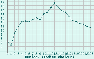 Courbe de l'humidex pour Auch (32)