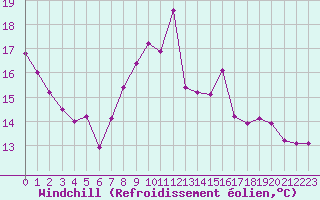 Courbe du refroidissement olien pour Leucate (11)