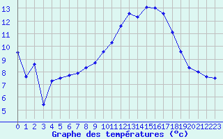 Courbe de tempratures pour Creil (60)