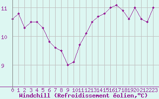 Courbe du refroidissement olien pour Besn (44)