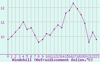 Courbe du refroidissement olien pour Chartres (28)