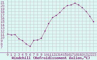 Courbe du refroidissement olien pour Toulouse-Blagnac (31)