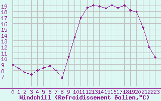 Courbe du refroidissement olien pour Lannion (22)