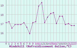 Courbe du refroidissement olien pour Cap Bar (66)