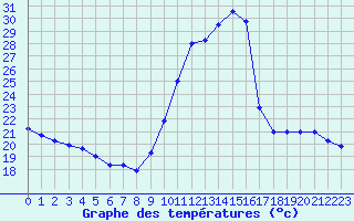 Courbe de tempratures pour Souprosse (40)