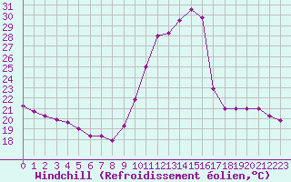 Courbe du refroidissement olien pour Souprosse (40)