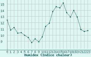 Courbe de l'humidex pour Voiron (38)