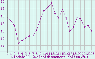 Courbe du refroidissement olien pour Brignogan (29)