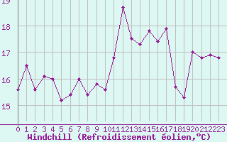 Courbe du refroidissement olien pour Cap Bar (66)