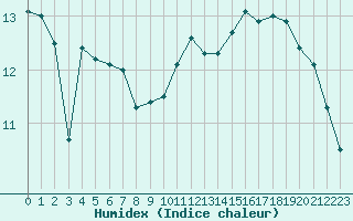 Courbe de l'humidex pour Lagny-sur-Marne (77)