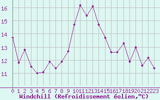 Courbe du refroidissement olien pour Cap Corse (2B)