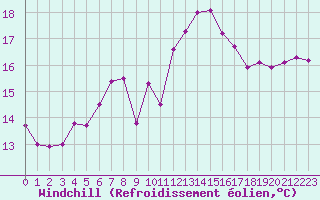 Courbe du refroidissement olien pour Saint-Jean-de-Vedas (34)