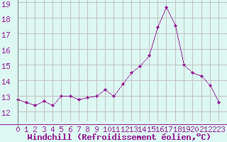 Courbe du refroidissement olien pour Angers-Marc (49)