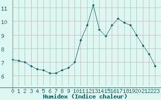 Courbe de l'humidex pour Le Havre - Octeville (76)