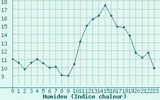 Courbe de l'humidex pour Vannes-Sn (56)