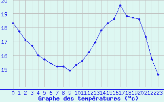 Courbe de tempratures pour Le Mesnil-Esnard (76)