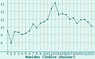 Courbe de l'humidex pour Lorient (56)