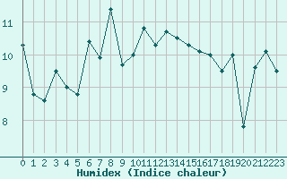 Courbe de l'humidex pour Biarritz (64)