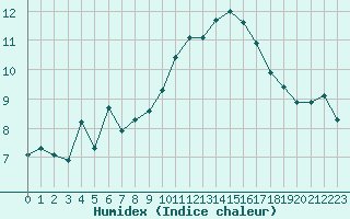 Courbe de l'humidex pour Roujan (34)